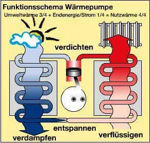 Waermepumpe